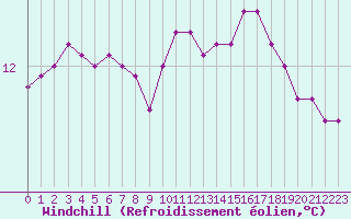 Courbe du refroidissement olien pour Corsept (44)