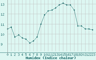 Courbe de l'humidex pour Ile Rousse (2B)