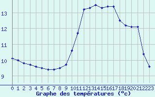 Courbe de tempratures pour Belfort-Dorans (90)