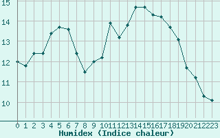 Courbe de l'humidex pour Saint-Mdard-d'Aunis (17)