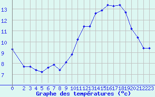 Courbe de tempratures pour Chailles (41)