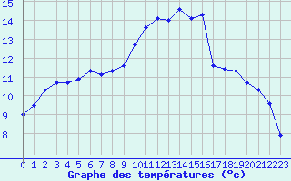 Courbe de tempratures pour Orlans (45)