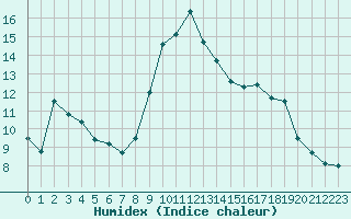 Courbe de l'humidex pour Nice (06)