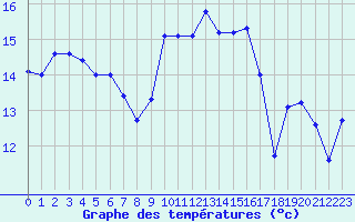 Courbe de tempratures pour Cap Corse (2B)