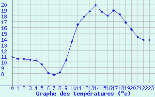 Courbe de tempratures pour Pertuis - Grand Cros (84)