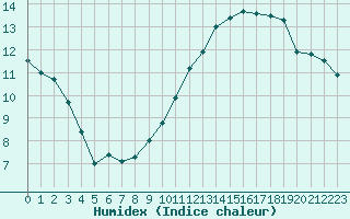 Courbe de l'humidex pour Villacoublay (78)