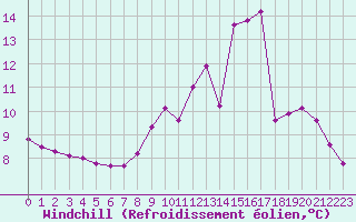 Courbe du refroidissement olien pour Herserange (54)