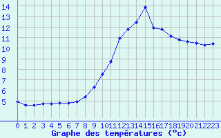 Courbe de tempratures pour Millau (12)