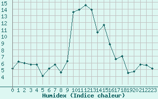 Courbe de l'humidex pour Ble / Mulhouse (68)