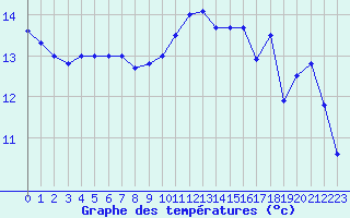 Courbe de tempratures pour Cap Ferret (33)