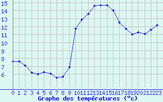 Courbe de tempratures pour Sanary-sur-Mer (83)