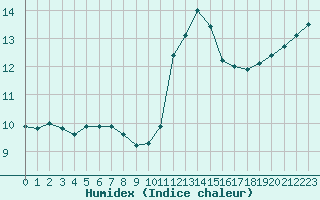 Courbe de l'humidex pour Paris Saint-Germain-des-Prs (75)