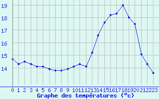 Courbe de tempratures pour Amiens - Dury (80)