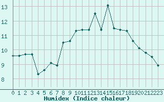 Courbe de l'humidex pour Vichy (03)