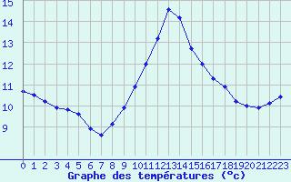 Courbe de tempratures pour Cap de la Hve (76)