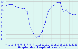 Courbe de tempratures pour Laqueuille (63)