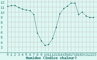 Courbe de l'humidex pour Laqueuille (63)