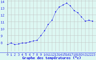 Courbe de tempratures pour Millau (12)