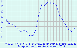 Courbe de tempratures pour Saint-Igneuc (22)