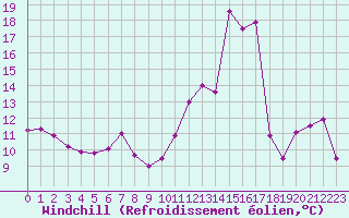 Courbe du refroidissement olien pour Souprosse (40)