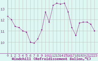 Courbe du refroidissement olien pour Neuville-de-Poitou (86)