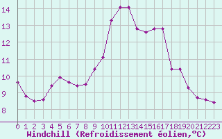 Courbe du refroidissement olien pour Als (30)