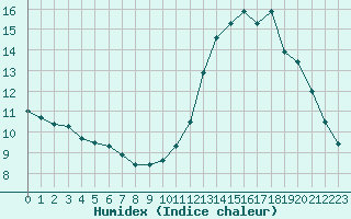 Courbe de l'humidex pour Saint-Bonnet-de-Bellac (87)