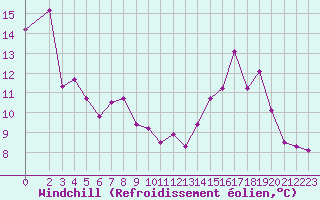 Courbe du refroidissement olien pour Bonnecombe - Les Salces (48)