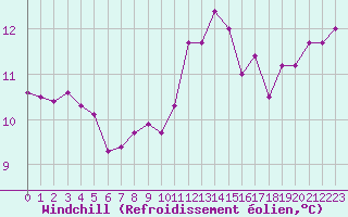 Courbe du refroidissement olien pour Biscarrosse (40)