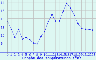 Courbe de tempratures pour Plussin (42)
