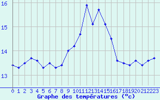 Courbe de tempratures pour Ile du Levant (83)
