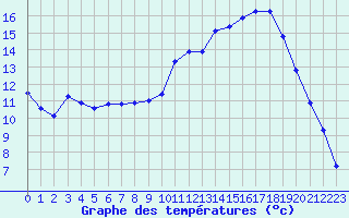 Courbe de tempratures pour Verneuil (78)