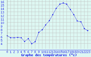 Courbe de tempratures pour Belfort-Dorans (90)