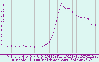 Courbe du refroidissement olien pour Verngues - Hameau de Cazan (13)