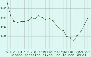 Courbe de la pression atmosphrique pour Avignon (84)