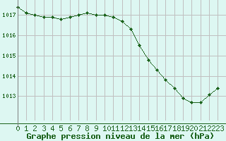 Courbe de la pression atmosphrique pour Montret (71)