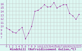 Courbe du refroidissement olien pour Cap Cpet (83)