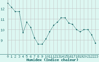 Courbe de l'humidex pour Bourges (18)