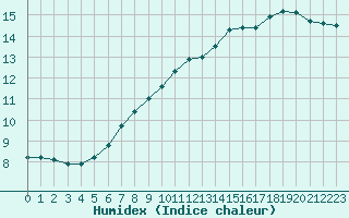 Courbe de l'humidex pour Courcouronnes (91)