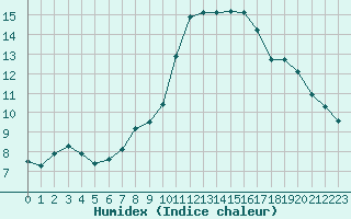 Courbe de l'humidex pour Saint-Martial-de-Vitaterne (17)