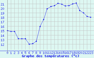 Courbe de tempratures pour Sarzeau (56)