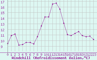 Courbe du refroidissement olien pour Saint-Yrieix-le-Djalat (19)