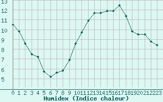 Courbe de l'humidex pour Lyon - Bron (69)