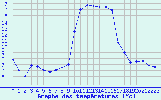 Courbe de tempratures pour Calvi (2B)