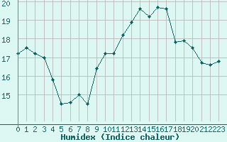 Courbe de l'humidex pour Toulon (83)