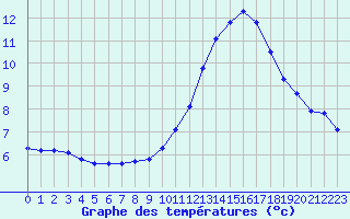 Courbe de tempratures pour Crest (26)