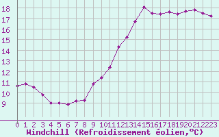 Courbe du refroidissement olien pour Brugge (Be)