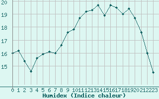 Courbe de l'humidex pour Cognac (16)