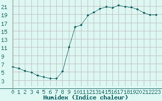 Courbe de l'humidex pour Baye (51)