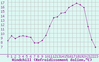 Courbe du refroidissement olien pour La Ville-Dieu-du-Temple Les Cloutiers (82)